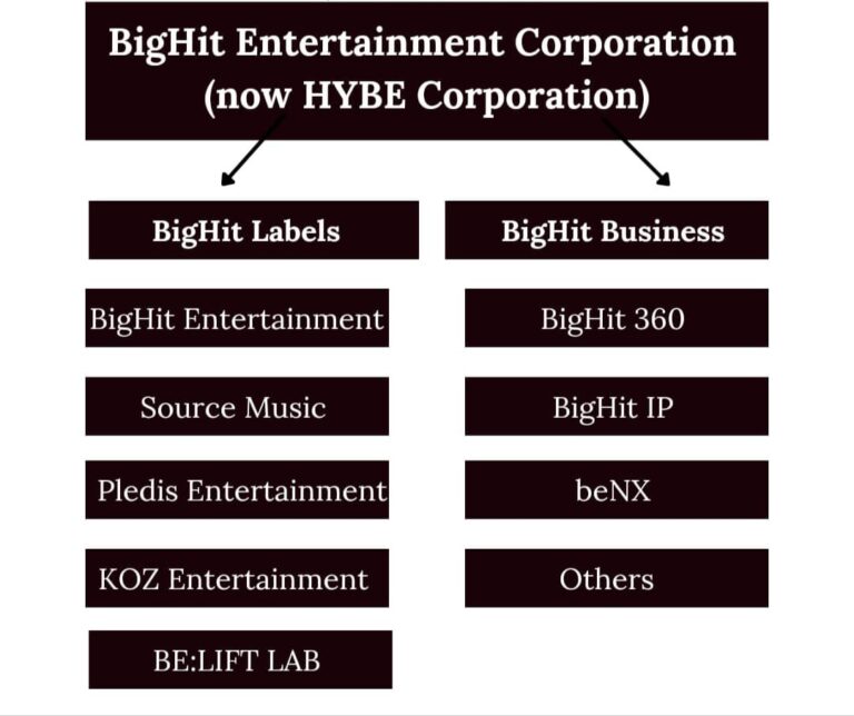 Big Hit Corporation to HYBE Corporation Namaste Hallyu